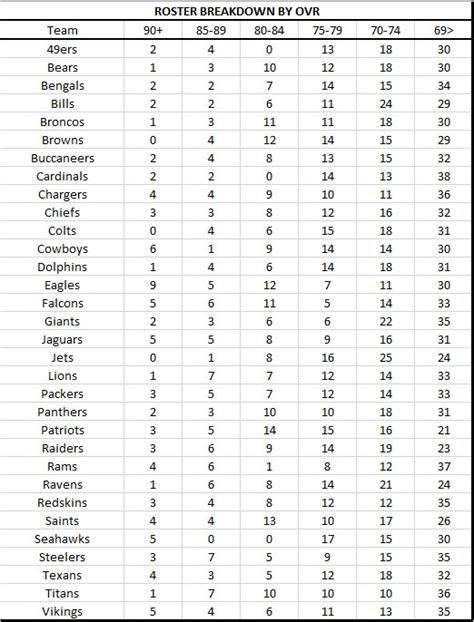 In Depth Breakdown of Madden 19 Ratings (Charts) - Operation Sports Forums