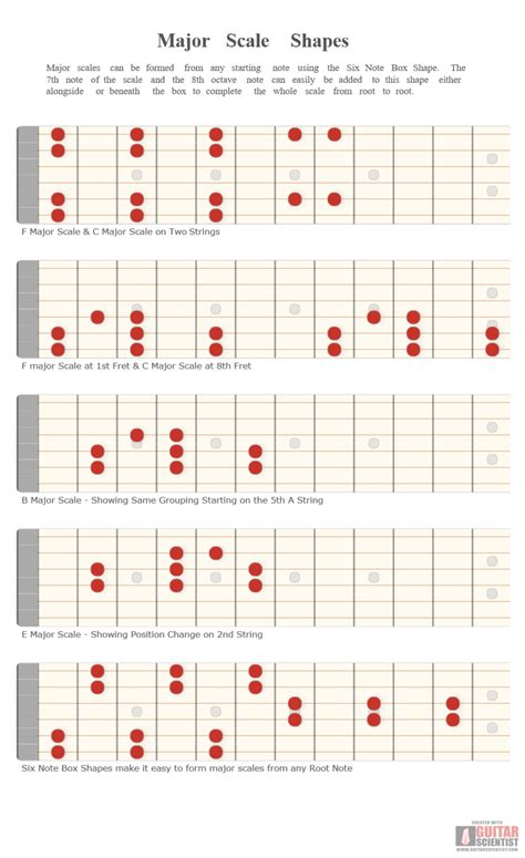 Guitar Fretboard Diagram Of Major Scale Shapes Major Scale Guitar ...