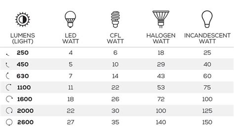 Lumens Conversion Chart