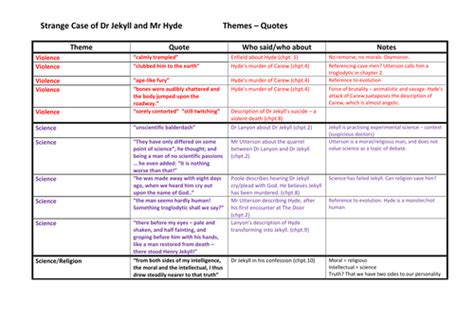 Jekyll & Hyde - Themes + Quotes | Teaching Resources