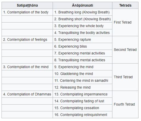 personal practice - Anapanasati - are the 16 considered progressive sequence of steps ...