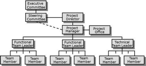 How to Structure and Build a Project Team | Virtual Project Management ...