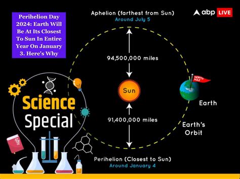 Perihelion Day 2024: Earth Will Be At Its Closest To Sun In Entire Year On January 3. Here's Why