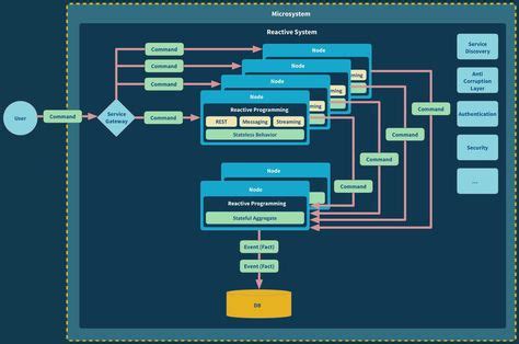 20+ Best Software architecture diagrams images | software architecture ...