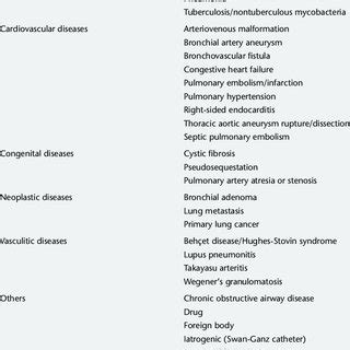 Causes of hemoptysis from large vessels | Download Scientific Diagram