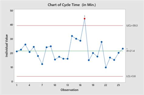 Control Chart - Lean6SigmaPro