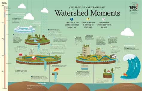 Watershed Moments | Watersheds, Fourth grade science, In this moment