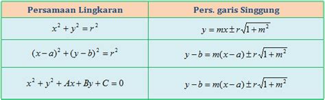 Persamaan Garis Singgung Lingkaran (PGSL)