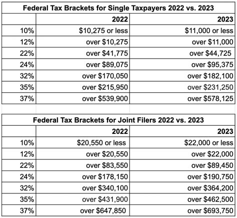 2023 Tax Brackets