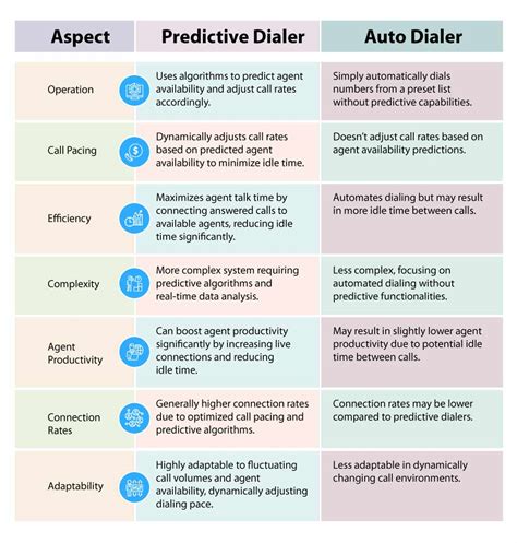 Predictive Dialer vs Auto Dialer: Learn the Difference