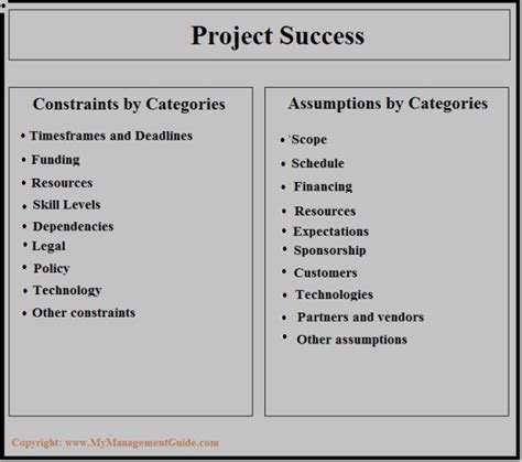 Project Constraints and Project Assumptions Checklist