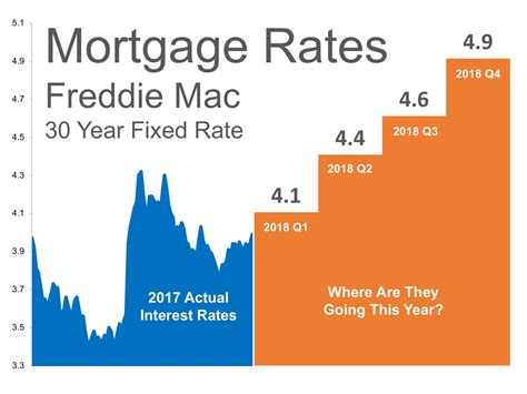 One Checklist That You Should Keep In Mind Before Attending Mortgage Interest Rate Forecast… in ...