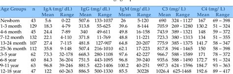 Table 1 from Reference Intervals for Serum Immunoglobulins IgG, IgA ...