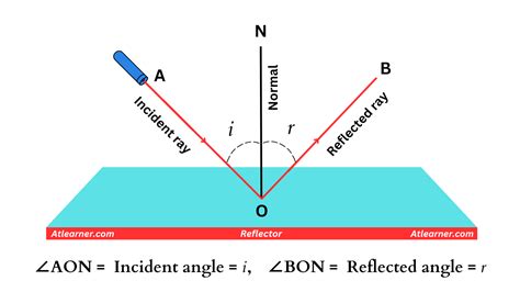 What is Reflection of Light? Definition, Types, and Laws of Reflection