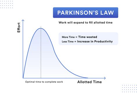 How to Overcome Parkinson's Law to Get More Done in Less Time