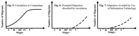 Mobility Transition Model by Wilbur Zelinsky - Pan Geography