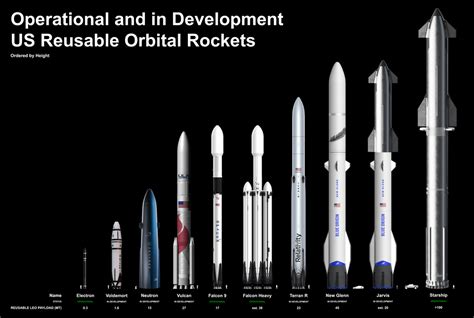 Operational and in Development Reusable Rockets Comparison : r ...