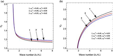 Variations of a phase velocity (Vp\documentclass[12pt]{minimal}... | Download Scientific Diagram