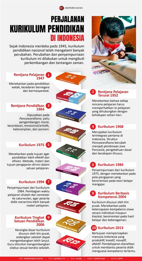 Infografis Sejarah Perjalanan Kurikulum Pendidikan Indonesia - Aktual.com