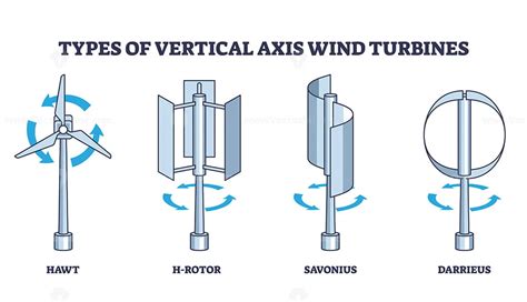 Types of vertical axis wind turbines with rotation principle outline diagram - VectorMine