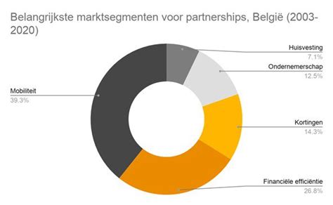 FDmagazine - Belgische banken gaan meer dan ooit partnerships aan