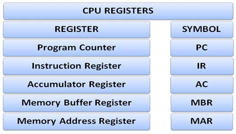 Types of CPU register and their functions - Know Computing