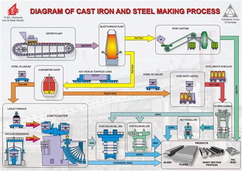 STEEL MAKING PROCESS | Sheet metal shop, Sheet metal fabrication, Metal ...