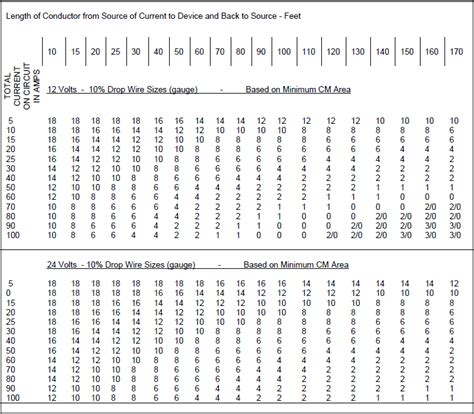 An explanation of ABYC Voltage Drop Tables and notes about their uses