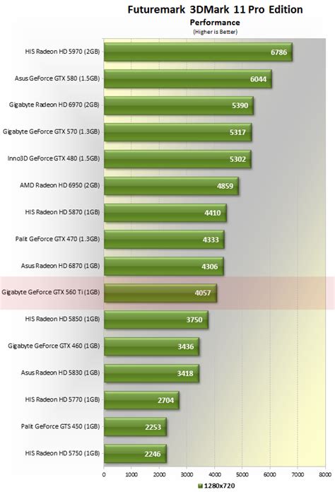 Nvidia GeForce GTX 560 Ti Review > Test System Specs & 3Dmark 11 | TechSpot