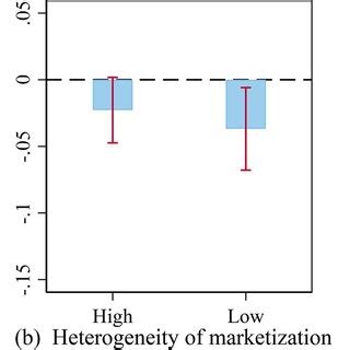 Heterogeneity analysis. Notes: This figure respectively shows the ...