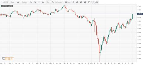 AUD USD DAILY CHART - FXStreet - 02 June 2020 - The Traders Spread