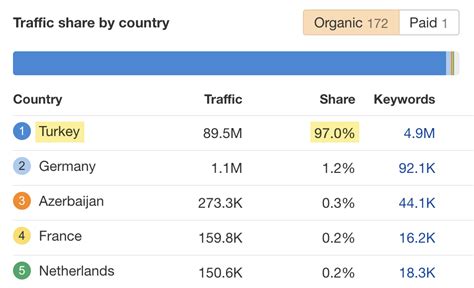 Top 100 Most Visited Websites (US and Worldwide)