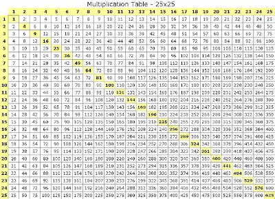 25 Times Table | Multiplication times tables Times