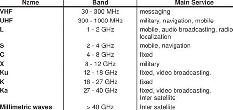 2: Frequency bands allocated to satellites and usage | Download Table