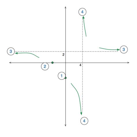 Graphing Rational Equations | Brilliant Math & Science Wiki