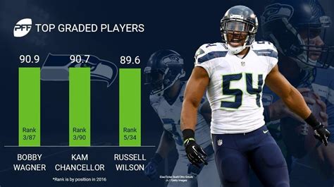 The highest graded players on the Seahawks roster. All drafted by the ...