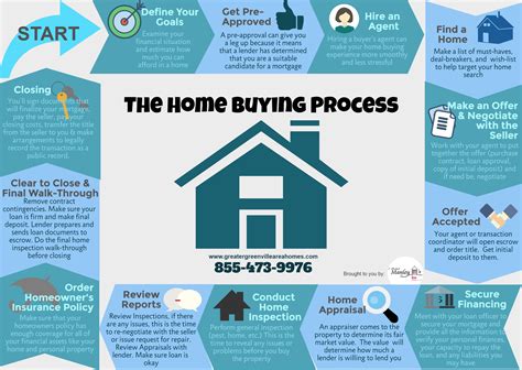 Home Buying Process in 13 Steps