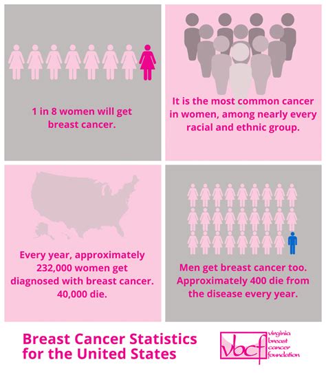 Breast Cancer Statistics