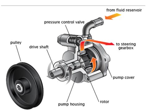 Power Steering Pump Parts Diagram