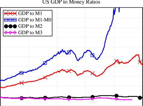 US GDP to Money Supply Ratios | Download Scientific Diagram