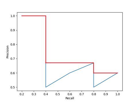 Evaluation Metrics for Object Detection