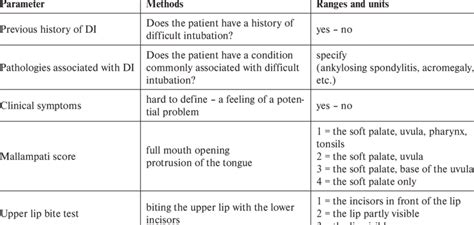 Parameters for prediction of difficult intubation. | Download Table