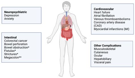 IJMS | Free Full-Text | MicroRNAs in Inflammatory Bowel Disease and Its Complications