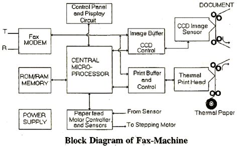 electrical topics: Block Diagram of Fax-Machine