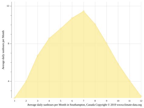 Southampton climate: Weather Southampton & temperature by month