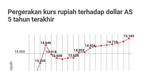 Kurs Rupiah Terhadap Dollar - Homecare24