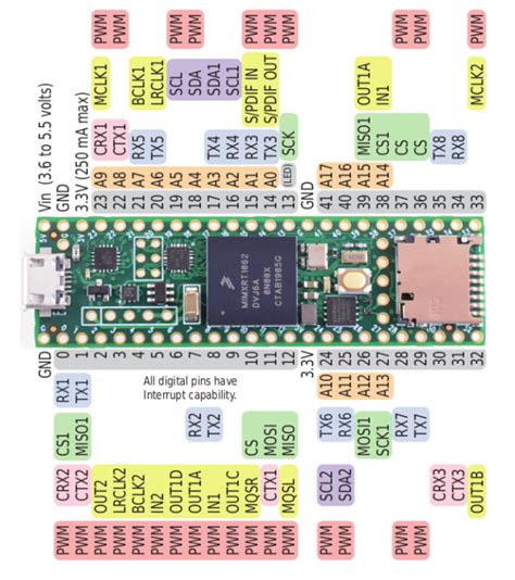 Teensy 4.1 is the first Microcontroller Board to come with 100Mbit Ethernet coupled with 600MHz ...