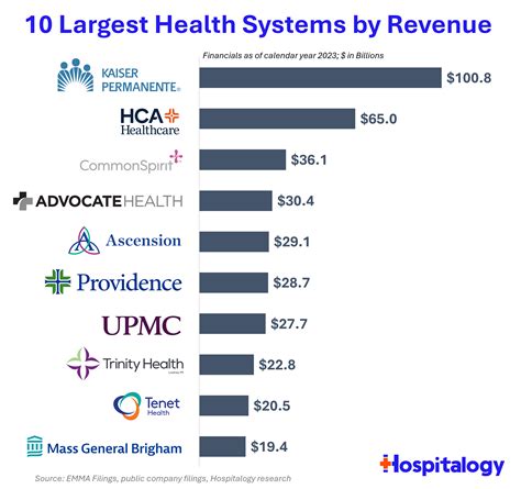 113 of the Largest Health Systems Ranked by Revenue as of 2023 ...