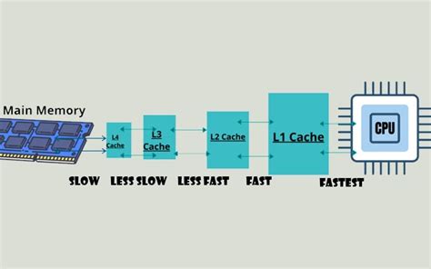 L1, L2, L3 Cache là gì? Nguyên lý hoạt động của bộ nhớ đệm CPU - Yêu Phần Cứng