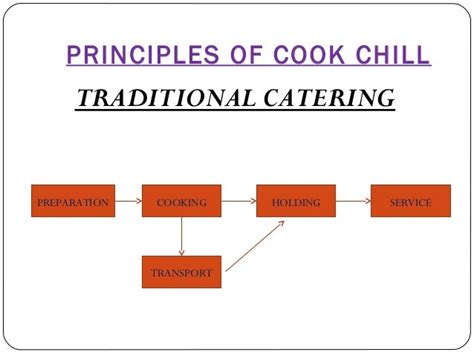 😎 Cook chill system definition. The Cook Chill System. 2019-01-30